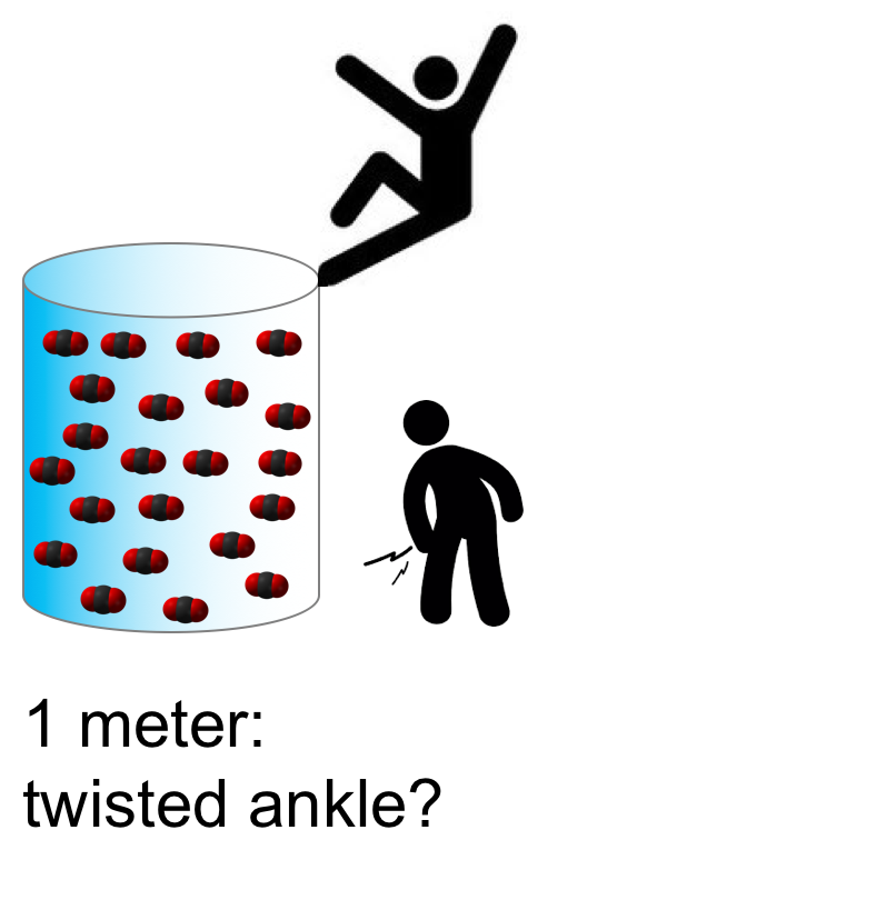 There is wind and people can fall down. At 1 meter (e.g. 1°C such as present global warming), risks are still limited: You might twist your ankle, though already at that level a baby could die or an older person could seriously be harmed. (10/n)