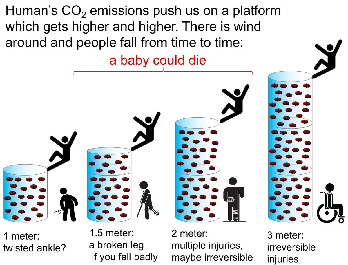 At 1.5m it would start getting more dangerous, you could break your leg. Beyond 1.5m, injuries could become irreversible: Already at 2m and even more so at 3m. (11/n)
