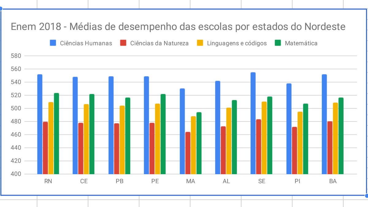 Jerffferrugem's tweet photo. @ClaudiaStaRosa Sem o critério dos 60 participantes, isto é, considerando todas as escolas de cada estado, há mais equilíbrio entre as médias. RN empata com SE em 1º, quando consideradas as médias objetivas; CE sai das últimas colocações para a faixa intermediária; e o MA permanece em último. https://t.co/2CAcTtl4Db