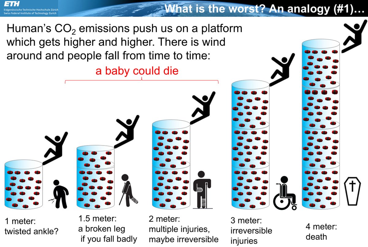 At 4m most people falling down would die. Of course some might argue that you don’t need to fall down, even if the platform is at 4m, the wealthy people could build barriers and strap themselves to the platform. (12/n)