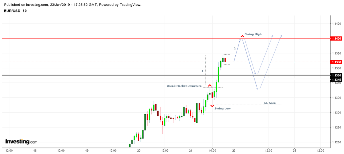 In2Forex's tweet photo. #EURUSD #forex #instagram #profits #investment #investor #investing #currencystrength **Note these are my views only and NOT advice https://t.co/0pfX4RTgZT