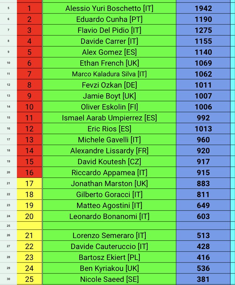 Finally, after this North America International which was the last tournament of the season, I’m so proud to annunce I got the European Top16  for the first time!!
This also means I got 3/3 times Day2 at worlds after the other 2 times passing by Day1.

See you in Washington 🎉🎉