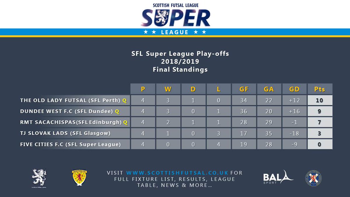 Final SFL Super League Playoffs
Standings

Congratulations on their promotion to the <a href="/ScottishFutsal/">Scottish Futsal</a> Super League

<a href="/OldLadyFutsal/">The Old Lady Futsal</a> 
Dundee <a href="/west_futsal/">Dundee West Futsal</a> 
Sacachipas @ElementsFs 

#scottishfutsalfamily 

#rollonseptember

<a href="/ScotAmFA/">Scottish Amateur FA</a>
<a href="/SFL_Dundee/">SFL - Dundee</a> <a href="/sfl_edinburgh/">SFL Edinburgh</a> <a href="/SFL_Glasgow/">SFL_Glasgow</a> <a href="/sfl_perth/">SFL - Perth</a>