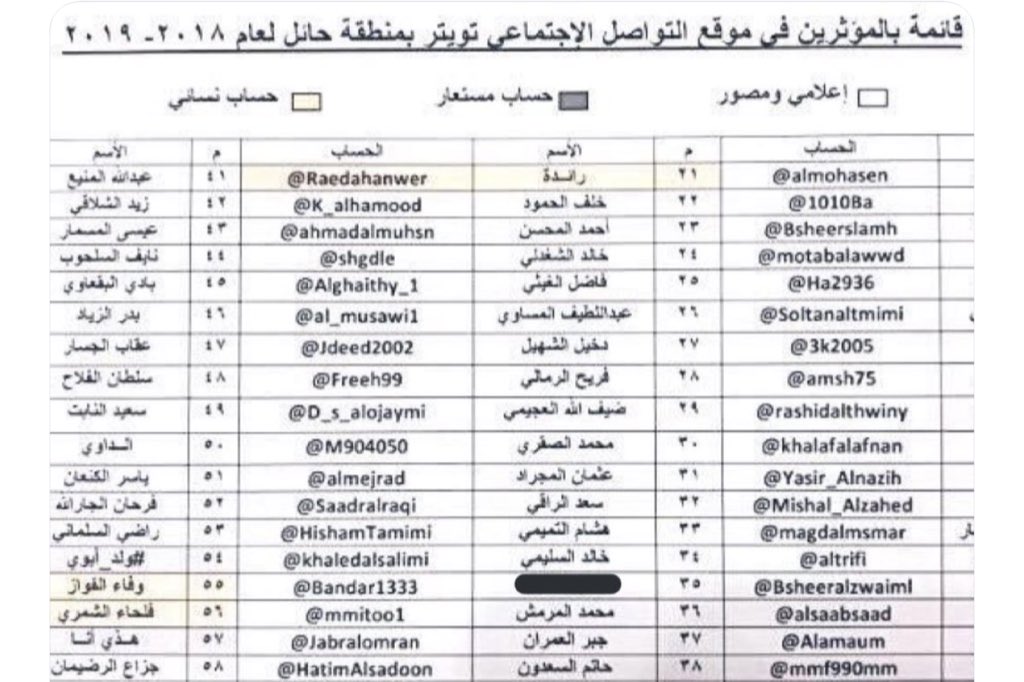 althumameyah's tweet photo. الإعلامي خالد شليويح السليمي@KhaledAlsalimi ضمن قائمة المؤثرين في موقع التواصل الاجتماعي في توتر على مستوى #منطقة_حائل للعام ٢٠١٩/٢٠١٨م. نبارك له هذا الإنجاز ونتمنى له مزيداً من النجاحات المستمرة. https://t.co/LpMtQ80mA9