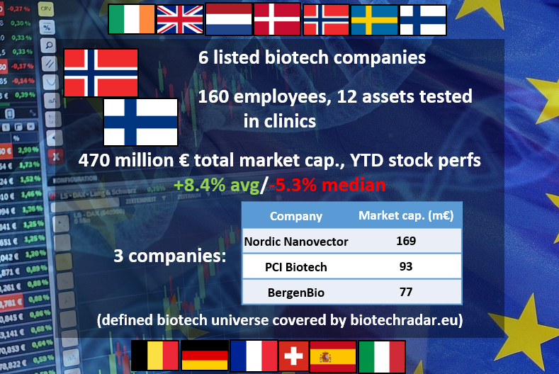 biotechradar_eu's tweet photo. Listed #EuropeanBiotech Facts & Figures - Tweet 9/9: #Norway #Finland 🇳🇴 🇫🇮 - Tuesday 25th june 2019 - #HTID #HTID_Paris https://t.co/n3GOpa3IJA