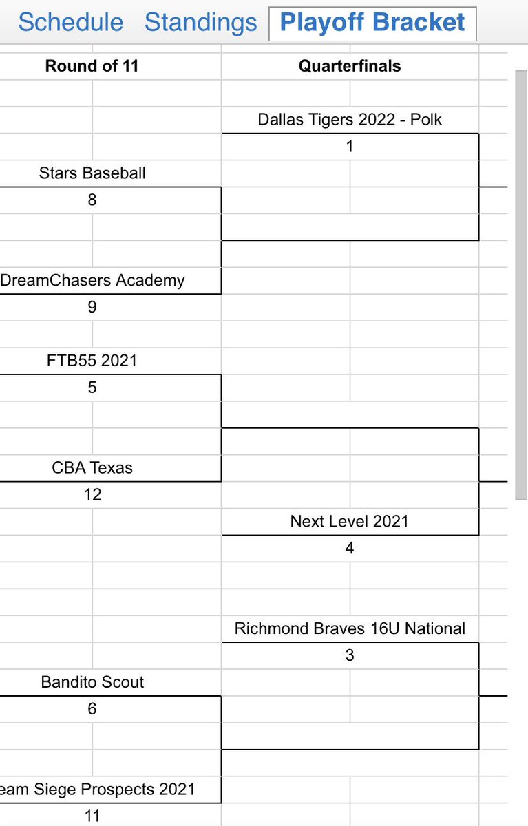 NL_Recruits's tweet image. Next Level 2021 Scout Team finishes pool play in 4th place and receives a 1 round bye, on to the quarter finals. With an Ace on the mound this guys shoves 🔥⚾️ 👀 #mlbpros #learnfrompros #wedevelope #showtime #nextlevel #collegeready #wtb #juco #naia #d1 #d2 #college #exposure