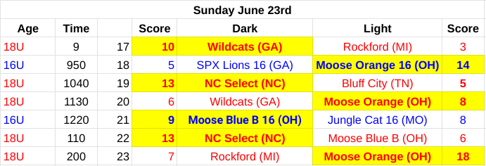 Scores from Sunday