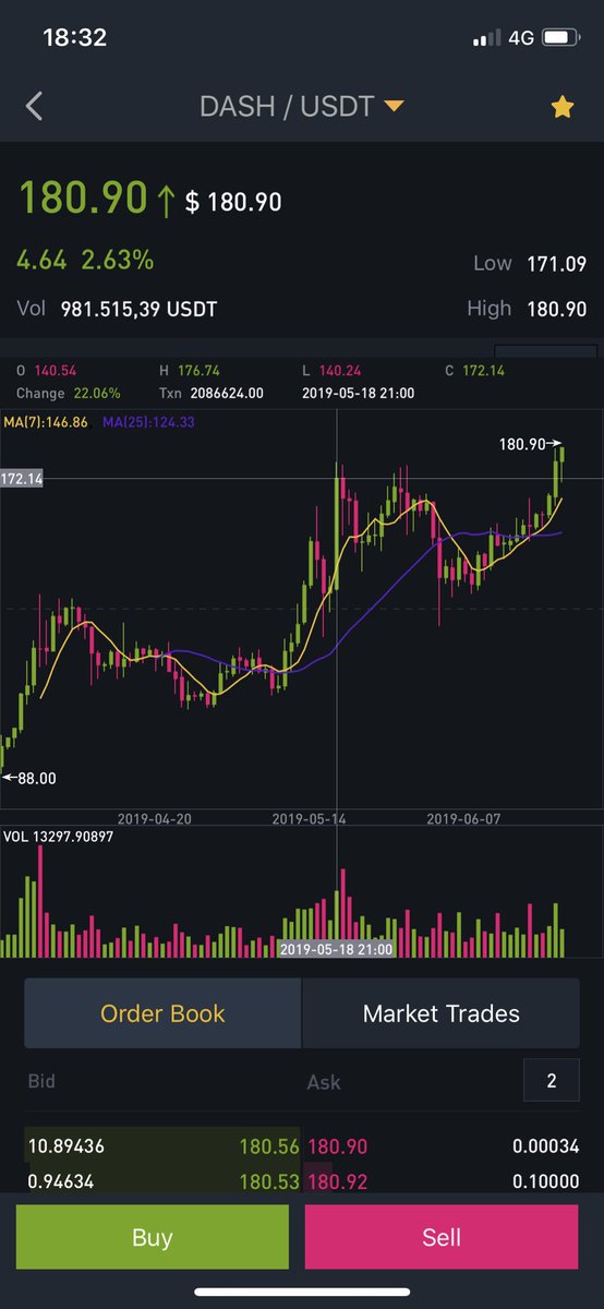 JesusCrypto33's tweet photo. $dash breaking out,
like a boss
Ascending triangle
Parabolic rise
2XX coming
#dashpay #crypto #cryptpcurrencies https://t.co/JtmIJ03ql2