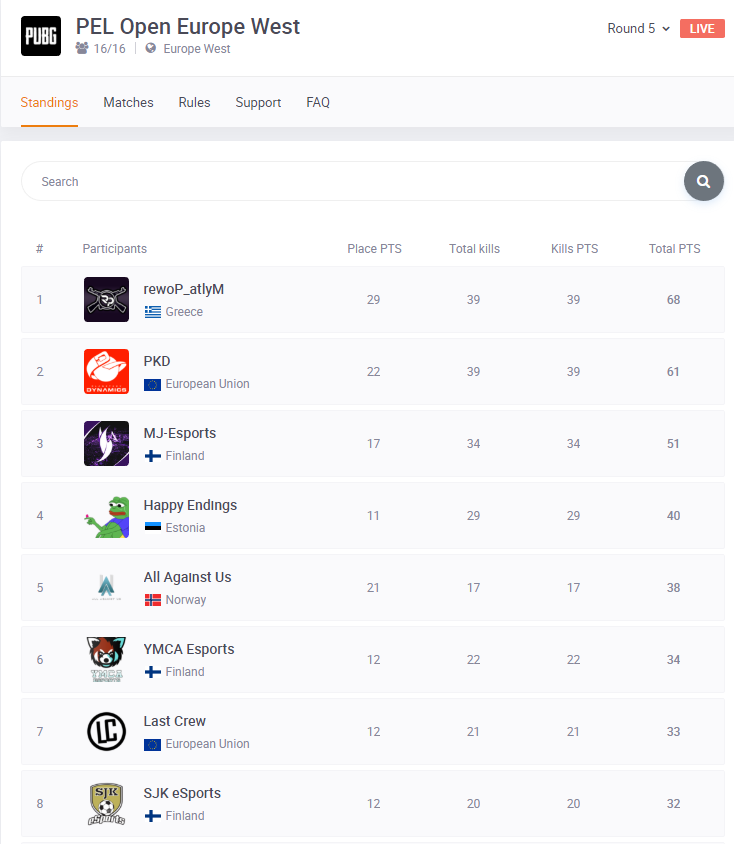We are holding the 1st place halfway through the round 5 of #PUBG Open League Qualifiers. We had an almost perfect performance since we did bad only in 1 /6 games!!! We are even closer to that Contender slot with only 6 games remaining!!!
#rewoP #atlyM