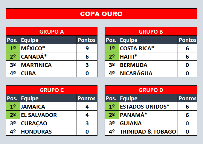 futebolpelomu1's tweet photo. Copa Ouro ๐บ๐ธ๐จ๐ท๐ฏ๐ฒ
Hoje
Canadรก ๐จ๐ฆ 7x0 Cuba ๐จ๐บ
โฝ๏ธ Jonathan David (3), Lucas Cavallini (3) e Junior Hoilett
Martinica ๐ฒ๐ถ 2x3 Mรฉxico ๐ฒ๐ฝ
โฝ๏ธ Parsemain e Delem; Antuna, Raรบl Jimรฉnez e Fernando Navarro
#GoldCup2019 #CopaOro #CopaOuroNoDAZN #CANvsCUB #MTQvsMEX #ThisIsOurs #EstoEsNuestro https://t.co/4ofW2r1x9F