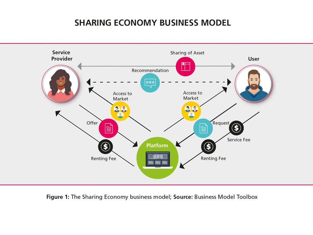 ChangKim_PhD's tweet image. The fundamentals of sharing economy business model.
#CircularEconomy #SharingEconomy #SDGs #GlobalGoals #Sustainability #Management #Environment #Plastic #Recycle #Reuse #SavethePlanet #Business