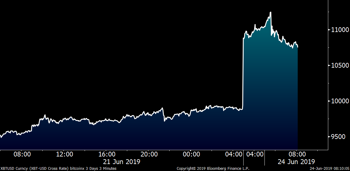 crypto's tweet photo. Bitcoin traded above $11,000 for the first time in 15 months https://t.co/ZgmBDktQXm https://t.co/wO9JLkVkAX
