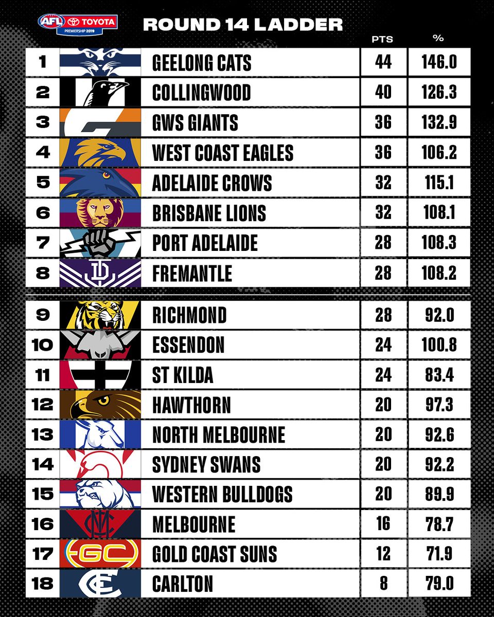 AFL on Twitter "A look at the ladder after round 14 👀 There’s only nine rounds of the home and