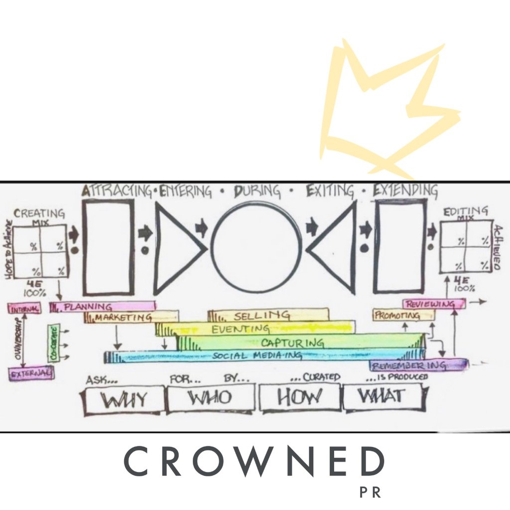 pr_crowned's tweet photo. This info graphic could not be more accurate🙌 
As event planners we look at the full event experience to ensure every angle and every detail is 💯 perfect! 

EVERY aspect of an event links to another to create the full event experience you desire 💛 https://t.co/nAmZycmrE4