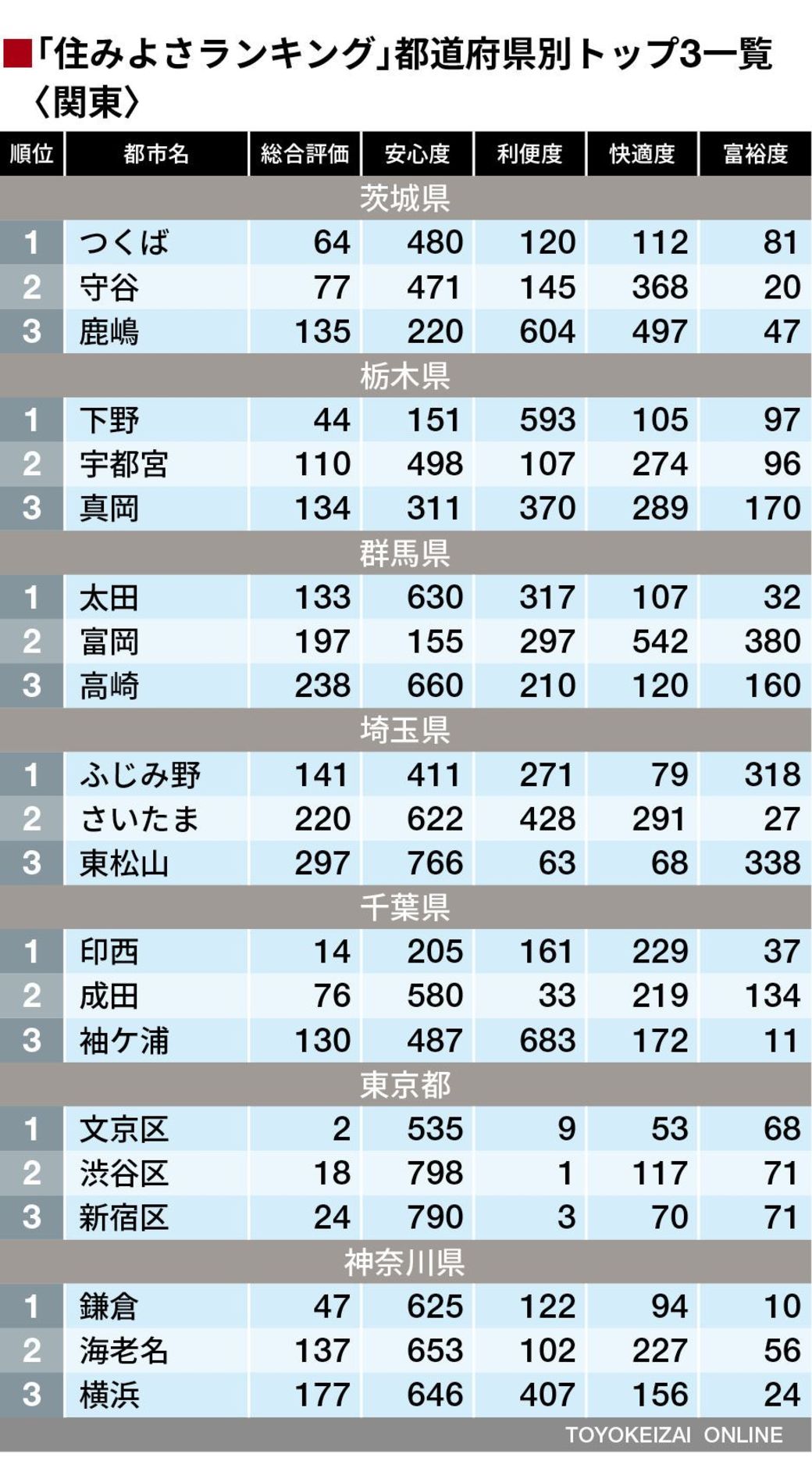 تويتر る卜ソ على تويتر 鹿嶋市が茨城の住みよさランキング3位だそうです 水戸 ひたちなか 土浦 日立 取手 神栖より上位なのね 鹿嶋市 住みよさランキング 東洋経済 住みよさランキング19 関東 北海道東北編 住みよさランキング 東洋経済