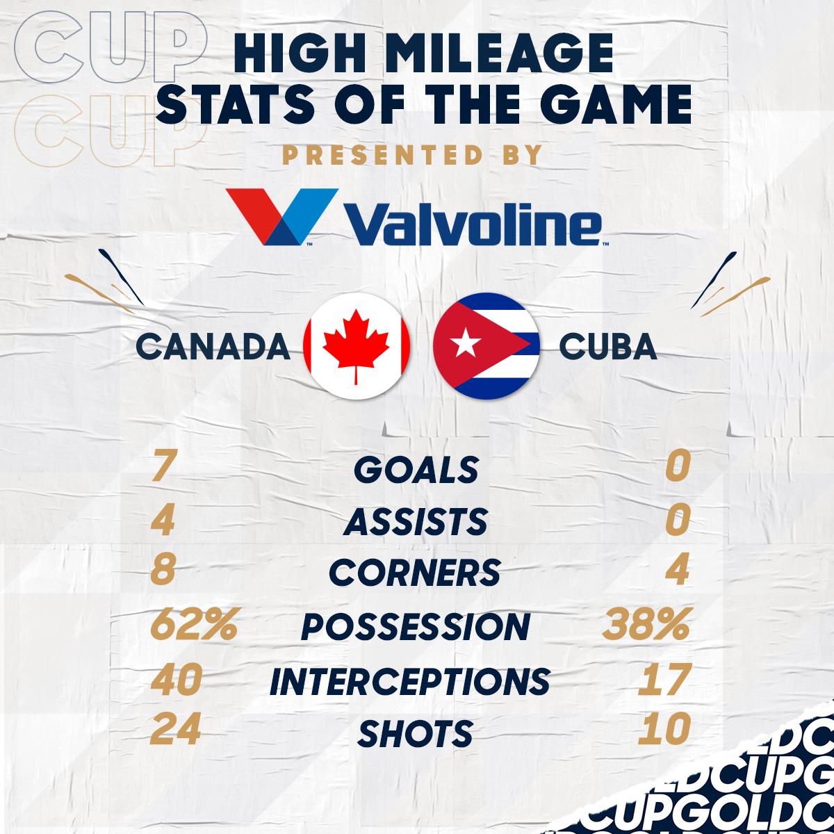 GoldCup's tweet photo. Look all the details of the @CanadaSoccerEN's 🇨🇦 7-0 victory in the High Mileage Stats of the Game presented by @Valvoline.
🇨🇦 7-0 🇨🇺
#GoldCup2019 #CANvCUB #ThisIsOurs https://t.co/qF3N1t5vqY