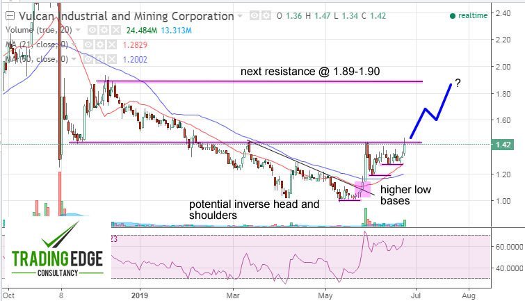 TradingEdgePH's tweet image. Is Vulcan Industrial (#VUL) Poised for Another Run-up? tradingedgeconsultancy.com/2019/06/vulcan…