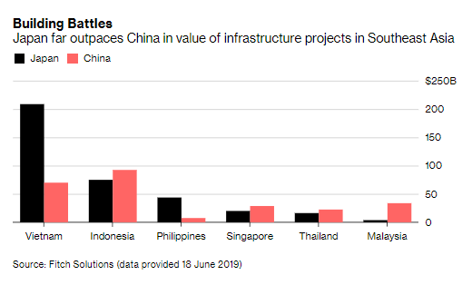 business's tweet photo. Japan is still winning the Southeast Asia infrastructure race against China, with pending projects worth almost one and a half times its rival https://t.co/Y9JwnItN6a https://t.co/lRTniNJeDD