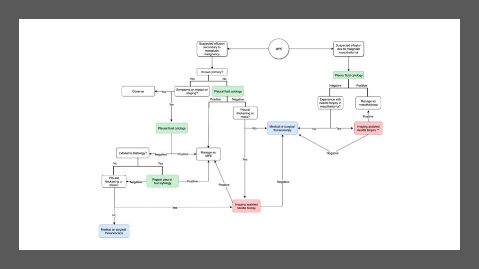 fjaffer88's tweet photo. Succinct review on approach to evaluation of suspected Malignant Pleural Effusion.
Content on use of PET in combination with CT to increase specificity of diagnosis is a point I found educational. Great work by @virenkaul as usual! #FOAMeD #PulmDocs
https://t.co/eVVp1EN8gn https://t.co/3F3owkCuGH