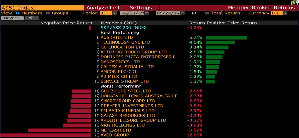 Lunchtime Chart