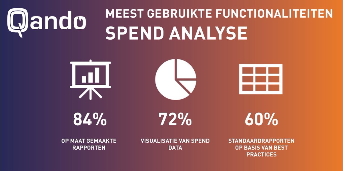 QandoNL's tweet image. Top-3 gebruikte functionaliteiten spend analyse software: (1) op maat gemaakte rapportages, (2) visualisatie van spend en (3) standaardrapportages. Binnenkort meer informatie over de impact van deze software op inkoopprestaties. #publicatie #2019 #inkoop #inkoopsoftware