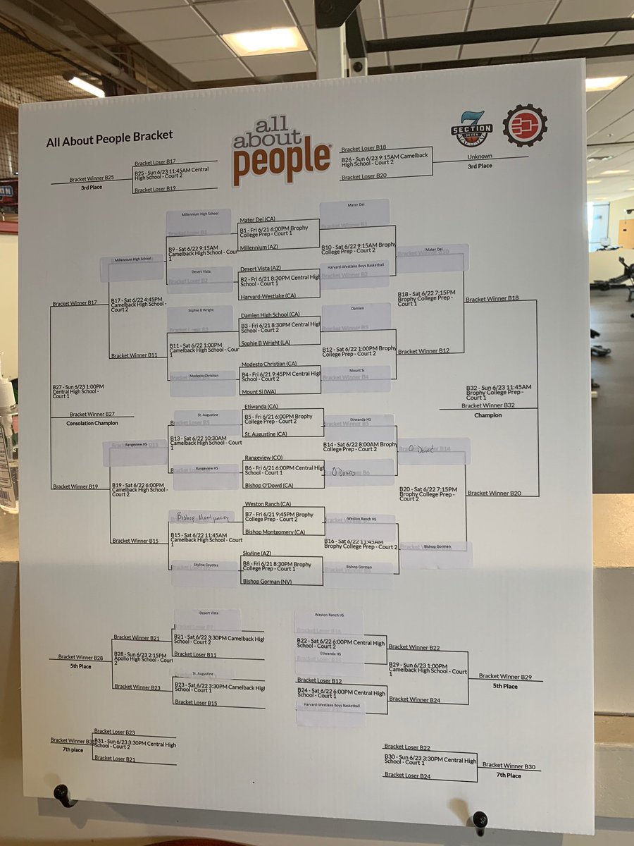 allaboutpeople's tweet photo. Congratulations to the Section 7 Team Camp, All About People Bracket Champions Bishop Gorman High School from Las Vegas Nevada. #Section7 #tournament #allaboutpeople #staffing https://t.co/RwYjwf1AaE