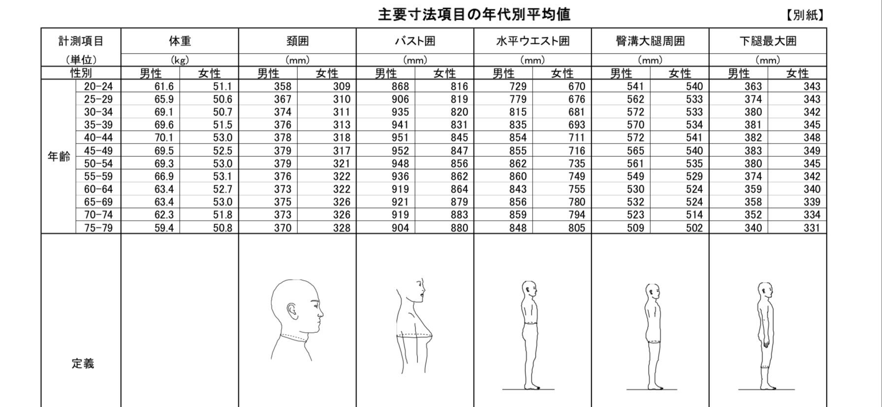 Twitter 上的 Zapa 経済産業省の調査によれば 代女性のウエストの平均値は約67cm 女性タレントのウエストサイズがほぼ56 61cmくらいしか存在しない芸能界は詐欺業界だから滅びろ T Co Cbf8drhawt Twitter