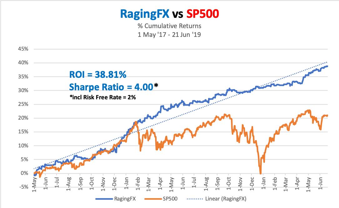 ResearchPAYS's tweet photo. Ever wonder what a Sharpe Ratio = 4 looks like with FX trading?  https://t.co/BH8sV90poH https://t.co/DqwG054bnk