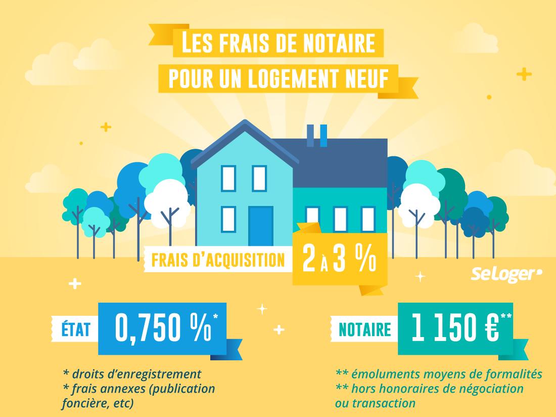💰#DroitDeMutation: Combien coûtent les frais de #notaire sur l’achat d’une maison neuve❓
➡️2 à 3% du prix du bien contre 7 à 8% dans l’#immobilier ancien
➕d'info👉bit.ly/FraisActeMaiso…
