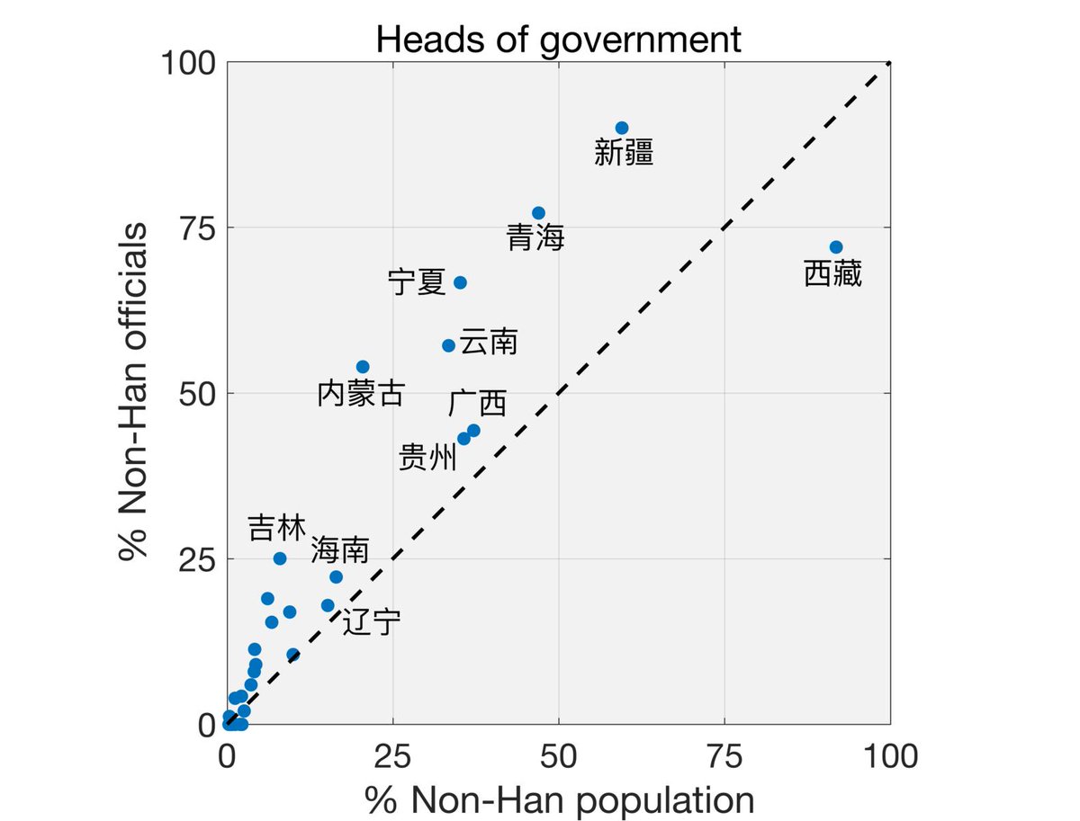 AirMovingDevice's tweet photo. Percentage of non-Han officials in local Chinese government (vs % non-Han population)

Including heads of Party (书记) and/or gov (省/市/县长) at province, prefecture, and county levels

Interesting to see comparison between Party heads &amp; gov heads in 内蒙古 宁夏 青海 新疆 西藏 https://t.co/U9Coq2AqqD