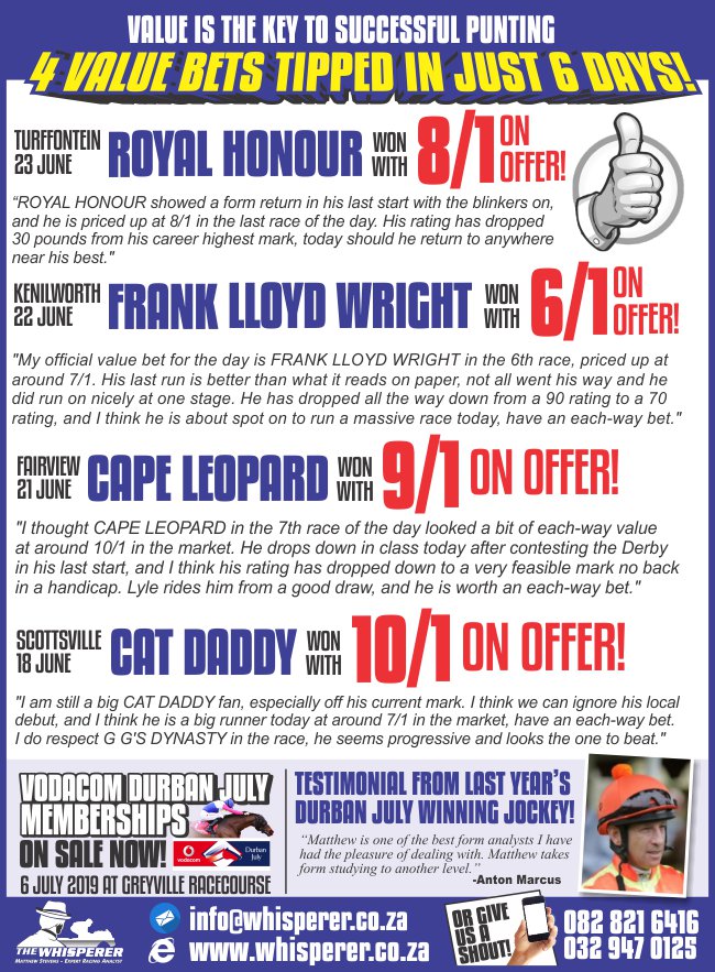whisperermatt's tweet image. VALUE BETS hit top form as we get closer to the @VodacomDbnJuly. 4 Value Bets win in just 6 days last week, We achieved a 29 unit profit on a level stake wagered on all value bets last week. #valuebets #formanalysis #VDJ2019 Secure your July Tips NOW! whisperer.co.za