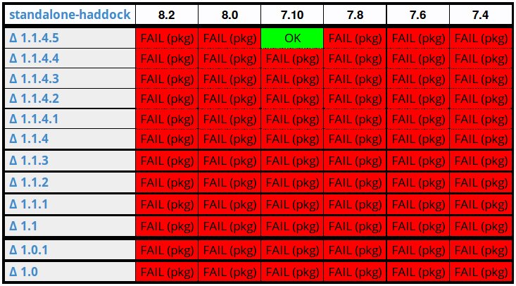 hvrgnu's tweet image. On the bright side, the #hackage matrix builder found a green beacon of hope... ;-)