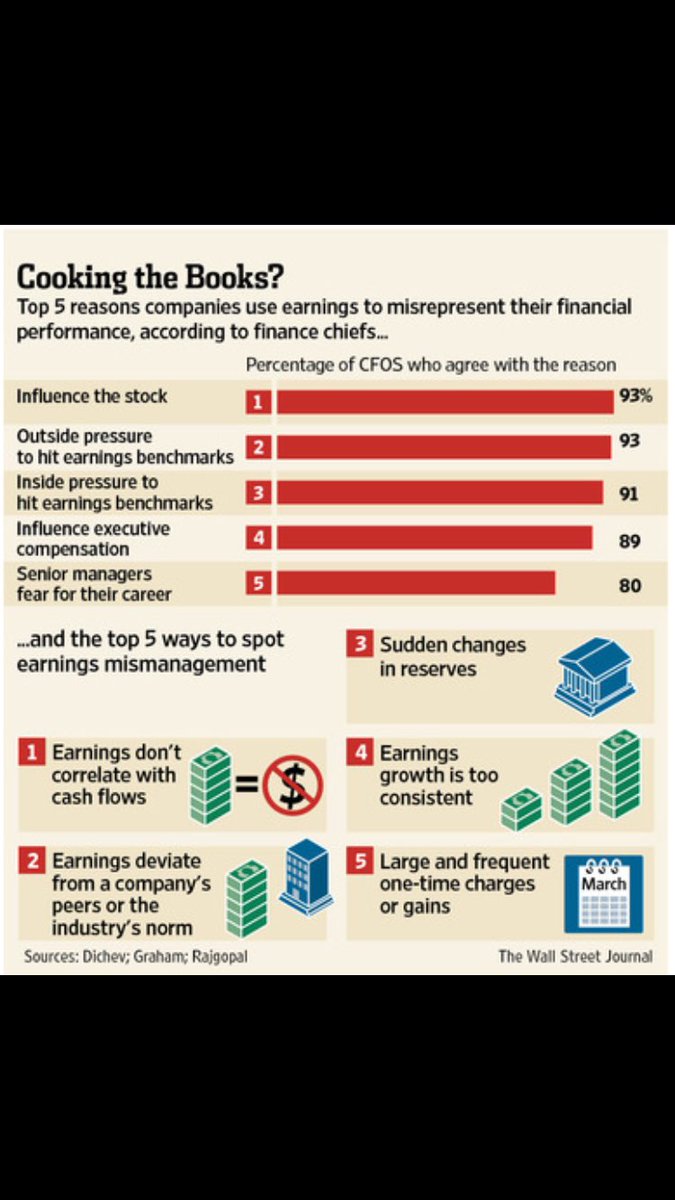 standardmodel_'s tweet photo. Top 5 ways to spot earnings "mismanagement" @WSJ https://t.co/a3gTBteZ3J