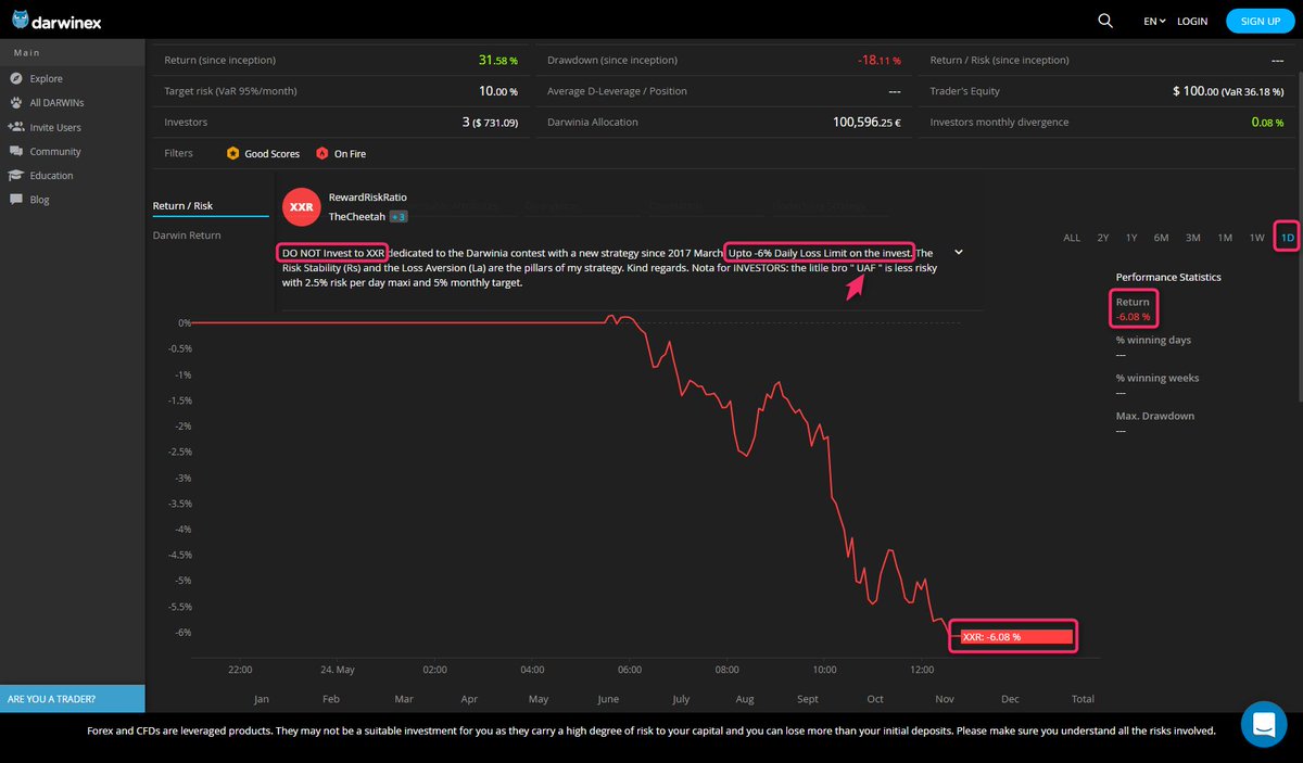 Uxxar's tweet photo. @merluzza001 @Darwinexchange The investor understand the RISK, $XXR=6% #DailyLossLimit. Bad serie, bad timing, bad picking, Ok, but it was written, indicated ! https://t.co/Z66y7Gfw3u