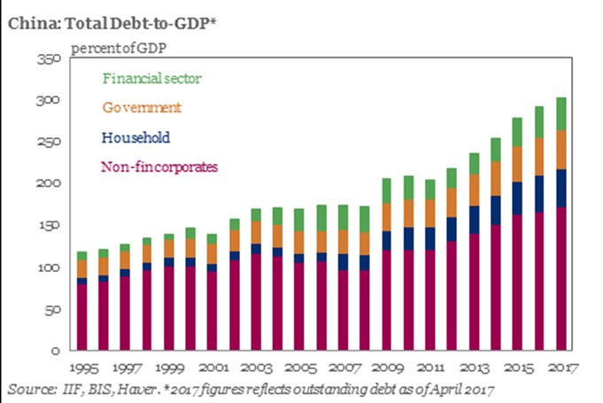 China Debt To Gdp Chart