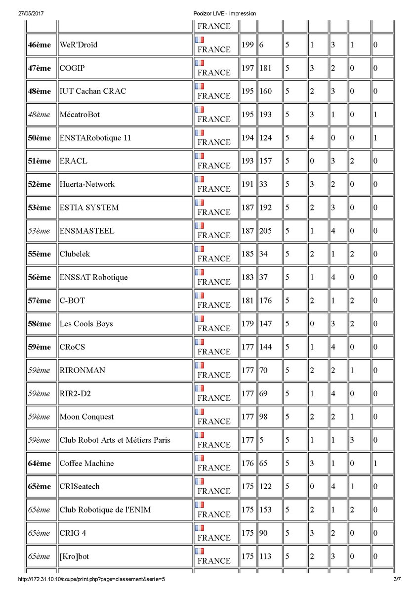 Voilà le classement à l'issue du 5ème tour de la #cdr2017 #MoonVillage (1/3). Seules les équipes < 30ans peuvent accéder aux phases finales.