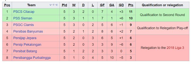 Klasemen Sementara Liga 2 Grup 3 Pekan ke 5