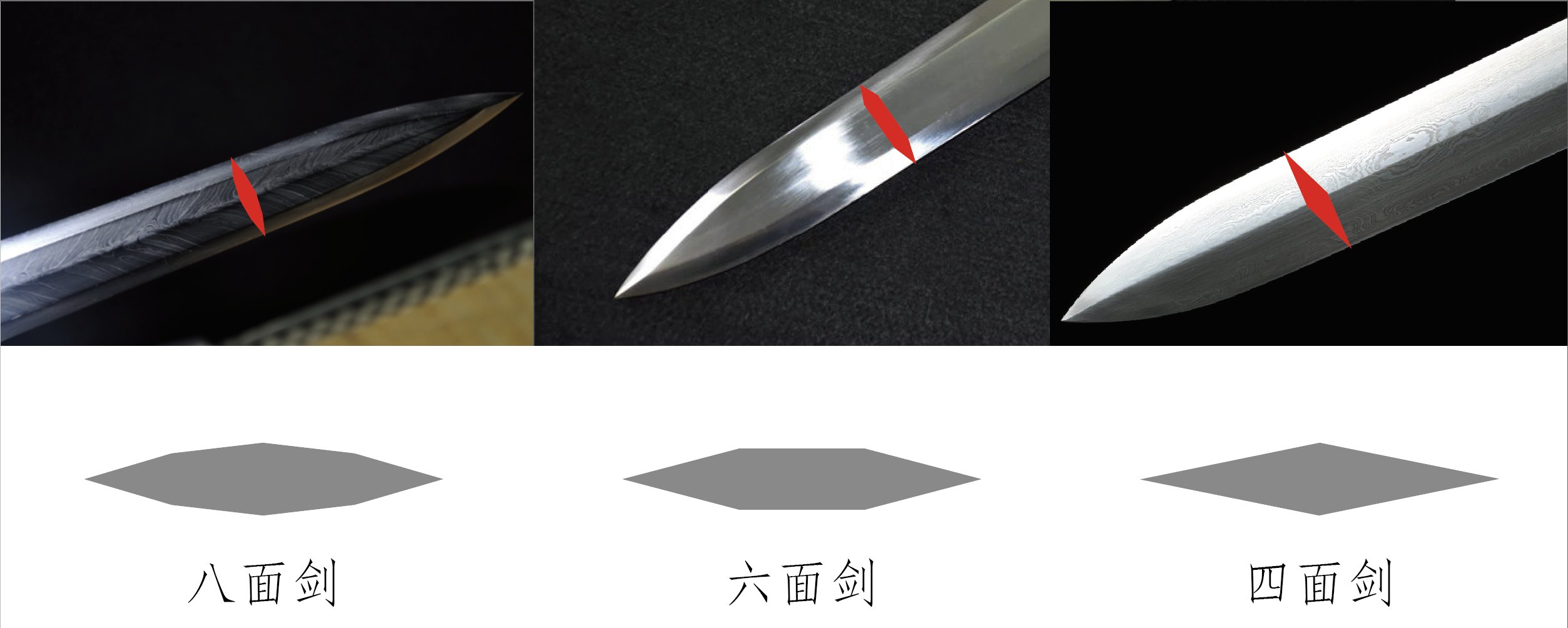 中国武具刀剣bot 八面剣 剣身の断面が八角形の剣をいう 青銅剣時代から初期の鉄剣にかけては一般的な剣の形状であった 強度を確保しやすいが 刃の鋭さを確保するのが難しく成型の手間もかかるため 鍛造技術の発達に伴い四面剣に主流は移行した