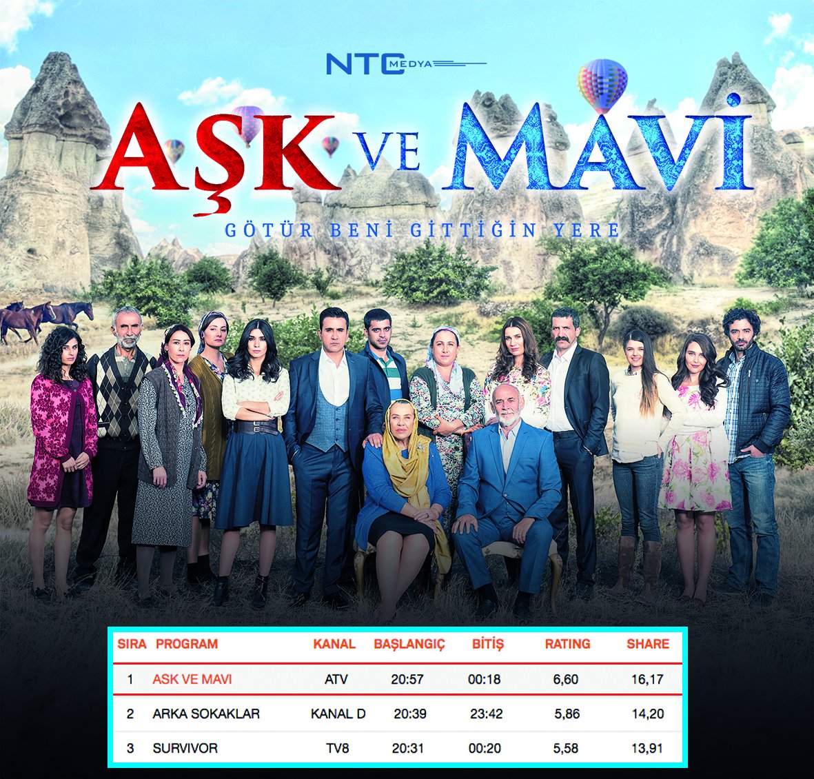 askvemavitv's tweet photo. #AşkveMavi dün akşam yayınlanan yeni bölümüyle yine zirvede ￼🏆

Bizimle olan herkese sonsuz teşekkürler 🙏🏻 💙 https://t.co/HtgjmIofFa