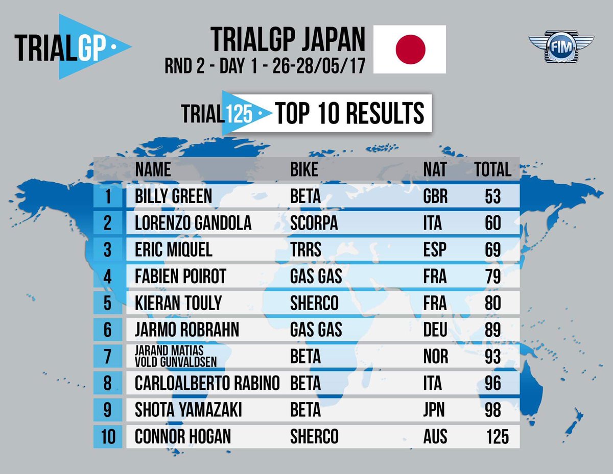 Top 10 results for Day 1 - TrialGP Japan 🔝👏🏻🔥