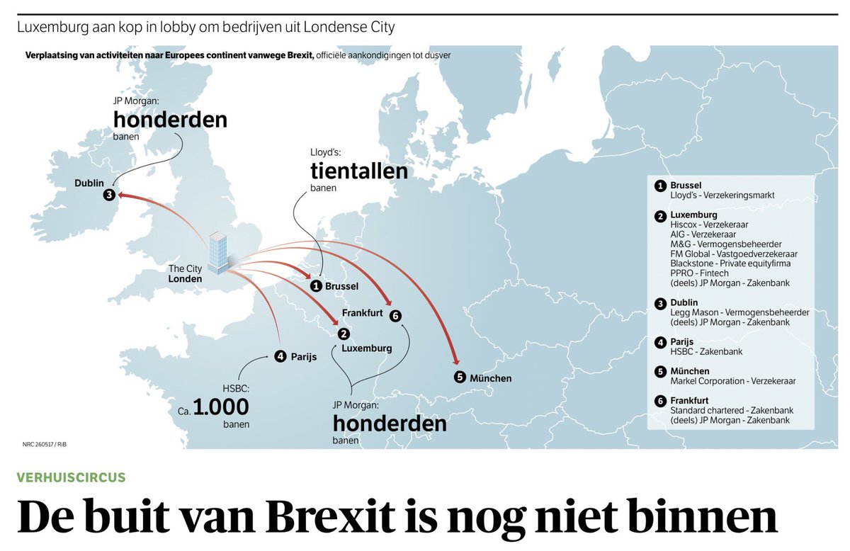Are Dutch cities Amsterdam and Rotterdam losing the #Brexit diamond race? So far Luxemburg is the winner of the London #drainage >>via <a href="/nrc/">NRC</a>