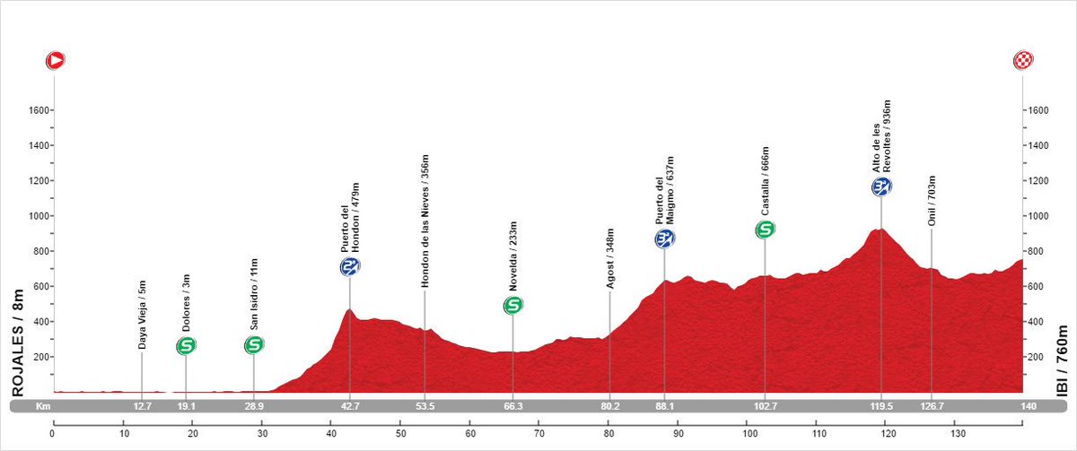 CCTarongers's tweet photo. Hoy dará comienzo la #VueltaAlicante, aquí os dejamos el perfil de la 1a etapa.
#ControlpackSIXS #BadiaHortofruits https://t.co/WTIkYmxeji