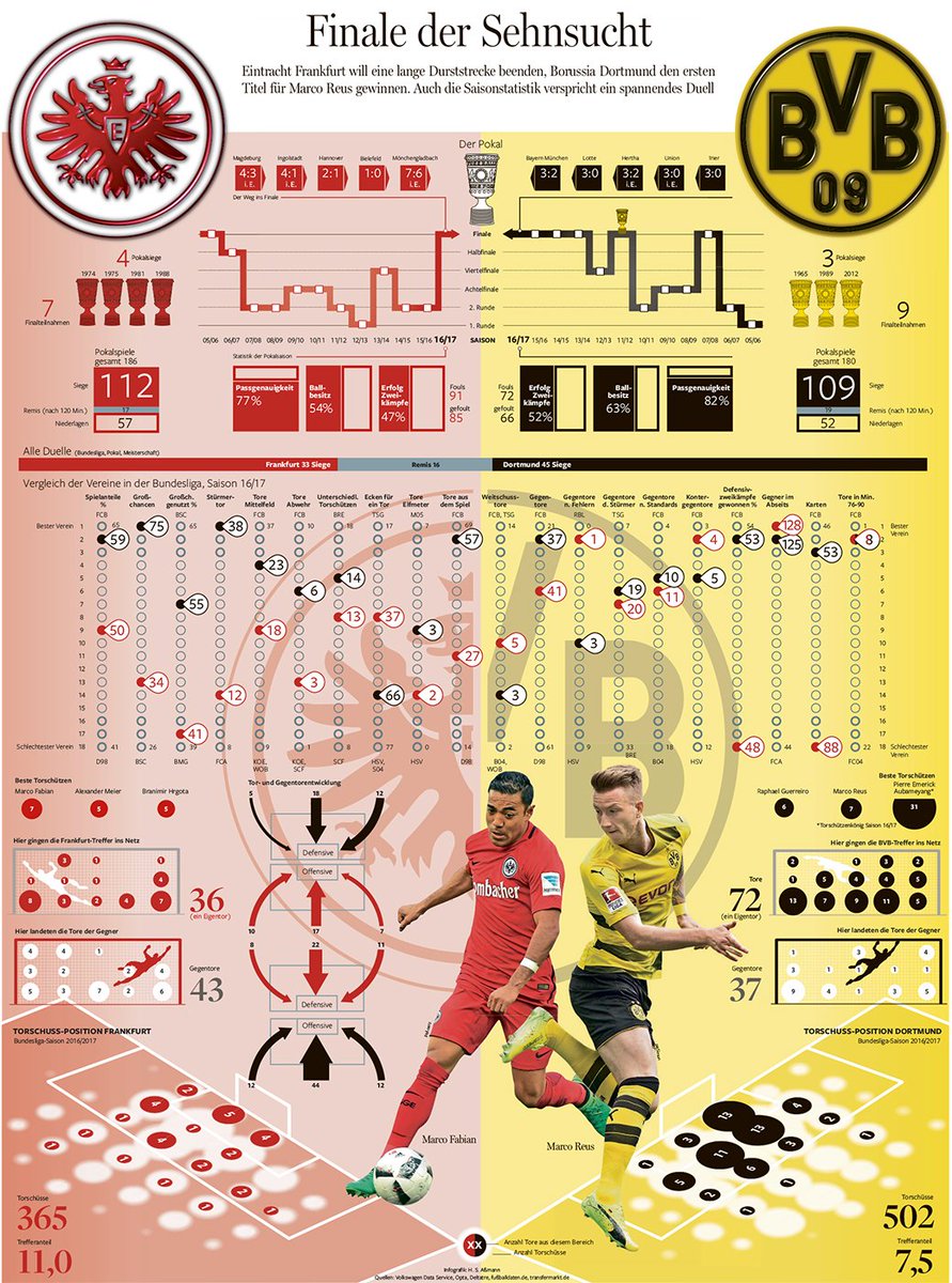 carsten_erdmann's tweet image. Das DFB-Pokalfinale in Berlin auf einen Blick - unsere Infografik. @BVB @Eintracht #BVBSGE #DFBPokal
