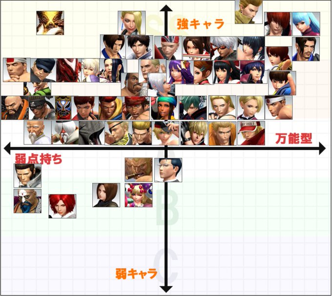 格闘ゲーム Kof14キャラランク 紅丸 庵 クーラが高い評価 創られた庭