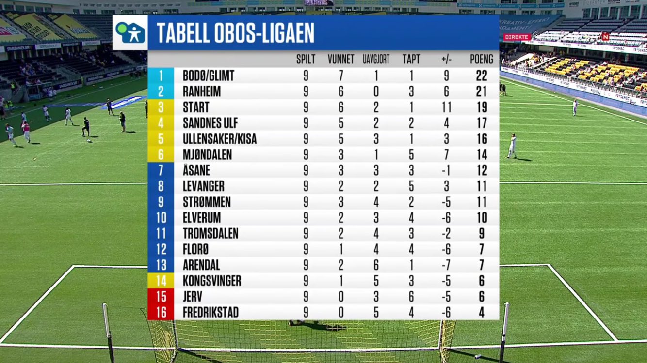 Obos Liga Tabell Fotball Obos 2020 08 16