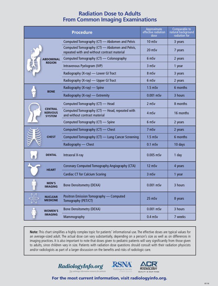 Great resource for #radres to discuss radiation dose with patients 👍🏻