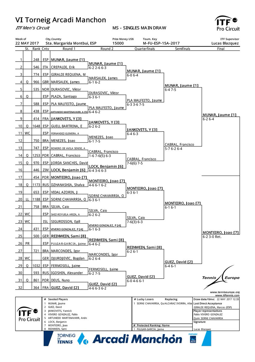 ITF_AManchon's tweet photo. Demà a les 11.30h es jugarà la gran final. 

Jaume Munar v Joao Monteiro.

Molta sort a tots dos! 🎾🏆💪💪 https://t.co/fRP4vDHZ90