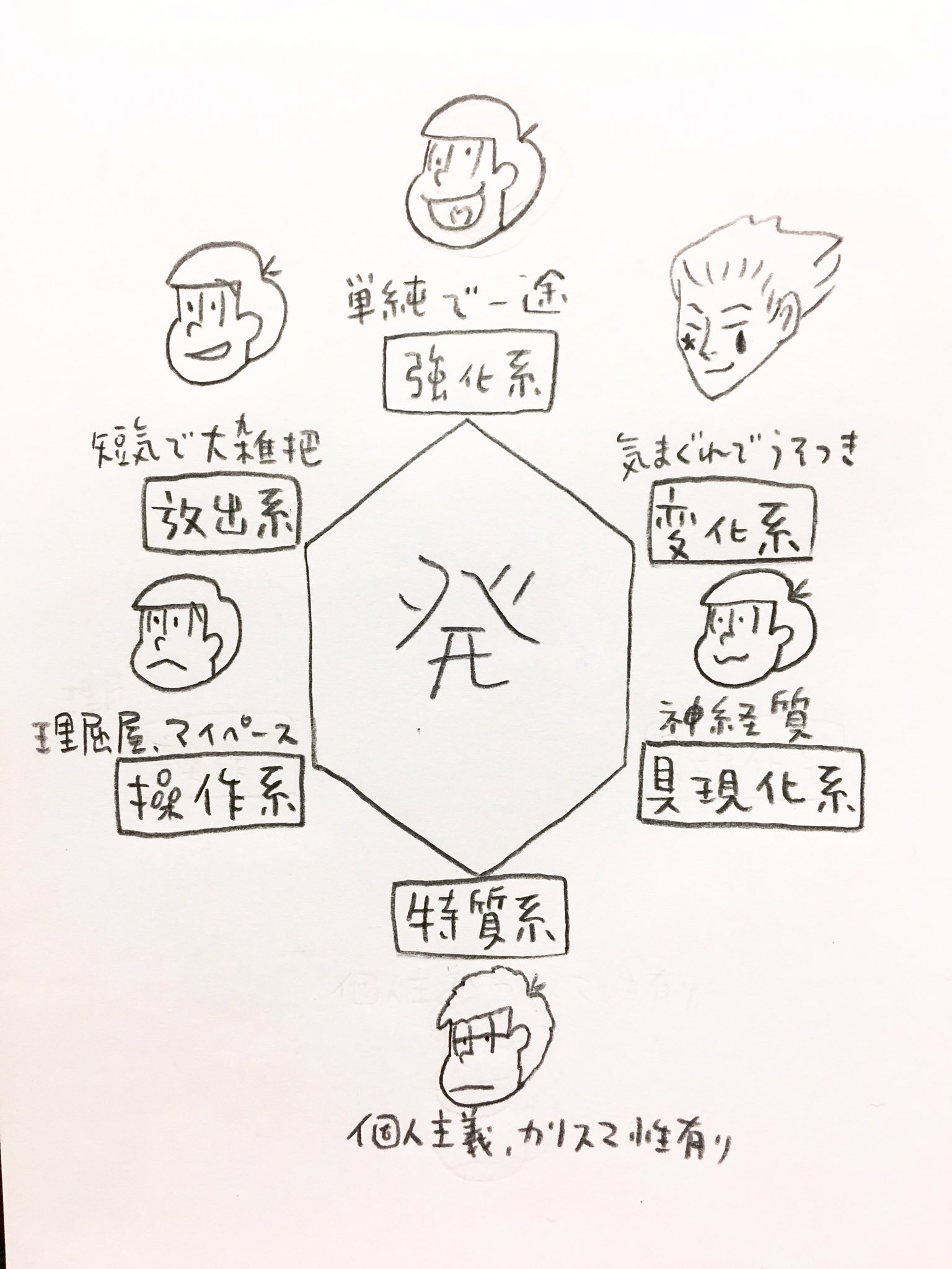 Twitter 上的 ホコリ おそ松さん再放送の録画を流しながら作業していた時にひょっとして6つ子ってヒソカの念能力性格診断にあてはまるんじゃないの と思って描いた 異論は認める T Co Gxjnr1g6dj Twitter
