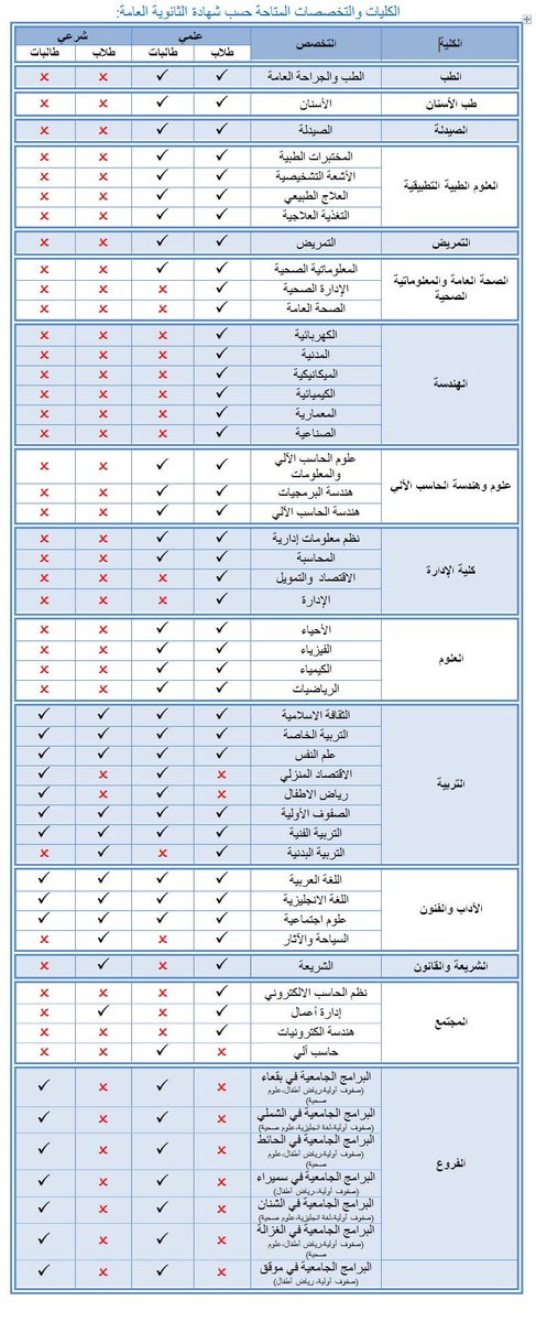 تخصصات جامعة حائل