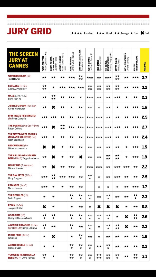 De eindlijst van @Screendaily. Geen echte favoriet voor de Palm, slechts twee titels > 3. Negen titels minimaal één X (slecht). #Cannes17